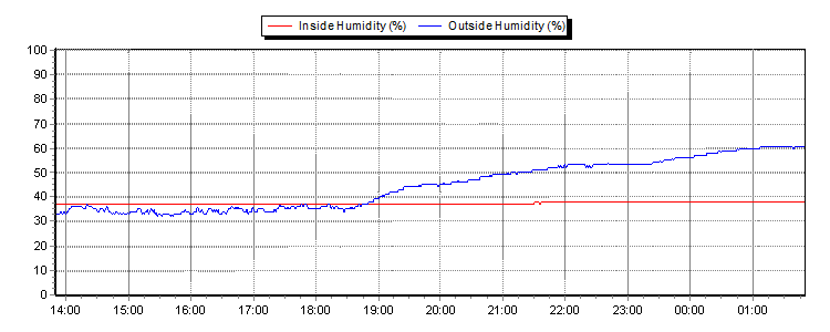 humidity