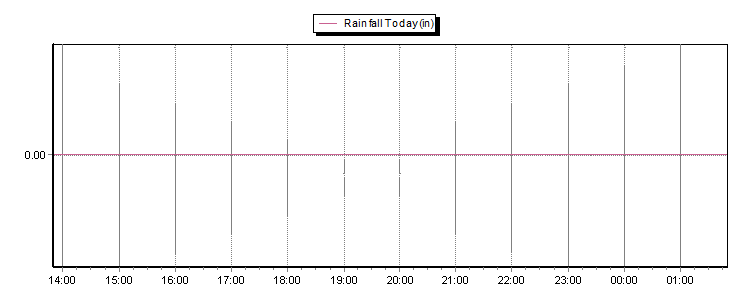 rainfall total