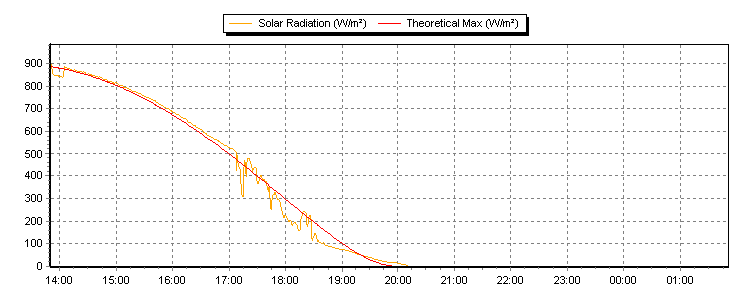 solar radiation