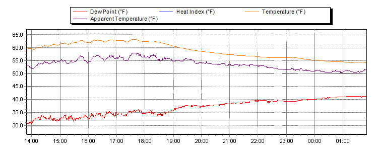 outside temperature