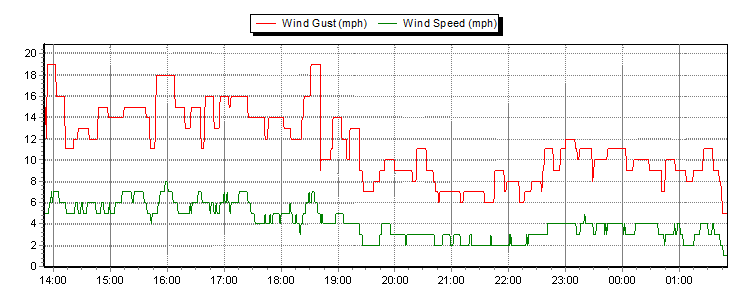 wind speed