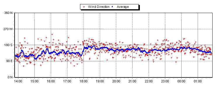 wind direction